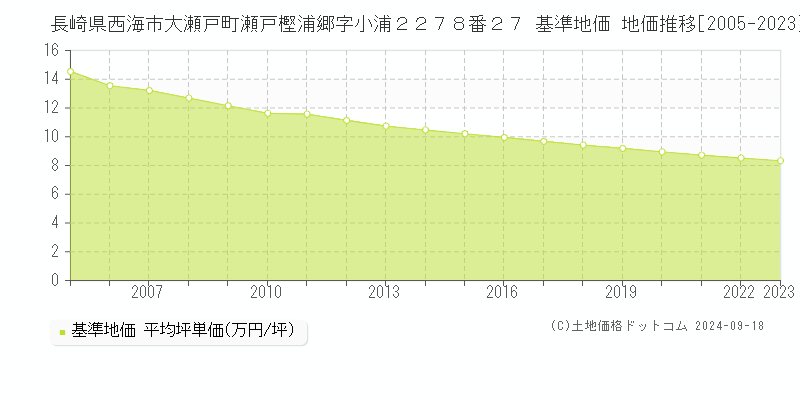 長崎県西海市大瀬戸町瀬戸樫浦郷字小浦２２７８番２７ 基準地価 地価推移[2005-2024]