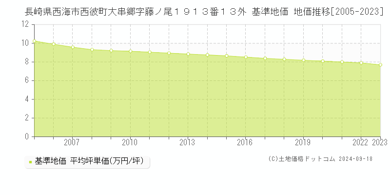 長崎県西海市西彼町大串郷字藤ノ尾１９１３番１３外 基準地価 地価推移[2005-2024]