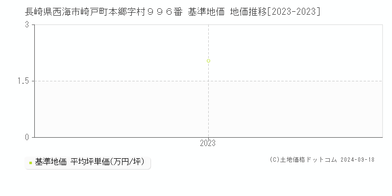 長崎県西海市崎戸町本郷字村９９６番 基準地価 地価推移[2023-2024]