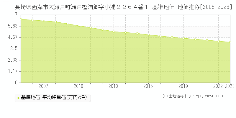 長崎県西海市大瀬戸町瀬戸樫浦郷字小浦２２６４番１ 基準地価 地価推移[2005-2024]