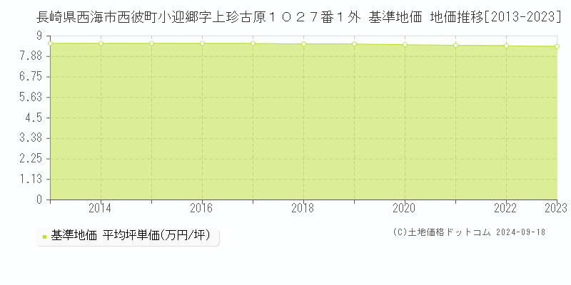 長崎県西海市西彼町小迎郷字上珍古原１０２７番１外 基準地価 地価推移[2013-2024]