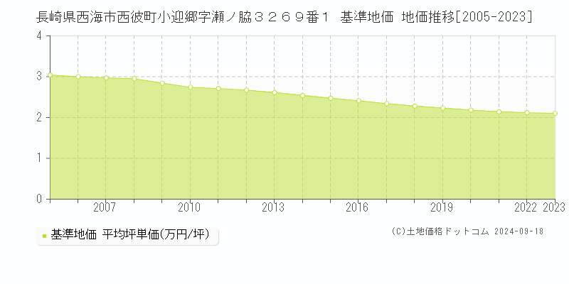 長崎県西海市西彼町小迎郷字瀬ノ脇３２６９番１ 基準地価 地価推移[2005-2024]