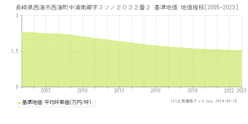 長崎県西海市西海町中浦南郷字ミソノ２０３２番２ 基準地価 地価推移[2005-2024]