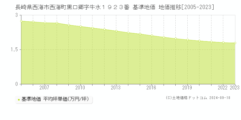 長崎県西海市西海町黒口郷字牛水１９２３番 基準地価 地価推移[2005-2024]