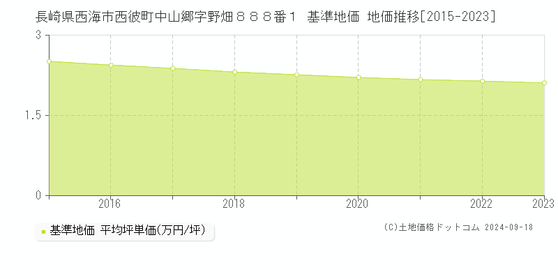 長崎県西海市西彼町中山郷字野畑８８８番１ 基準地価 地価推移[2015-2024]