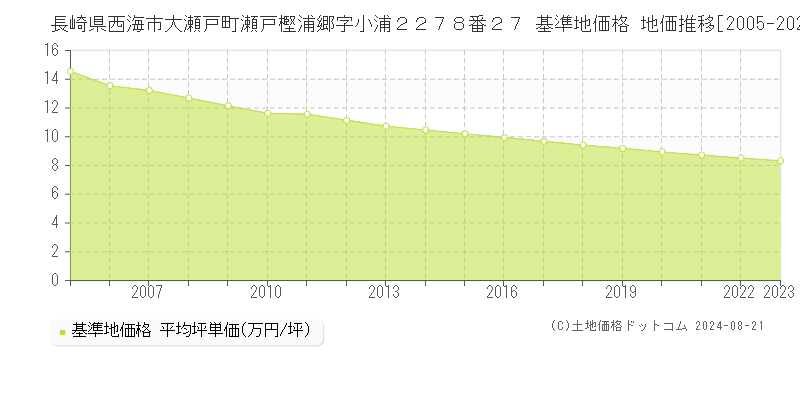 長崎県西海市大瀬戸町瀬戸樫浦郷字小浦２２７８番２７ 基準地価 地価推移[2005-2024]