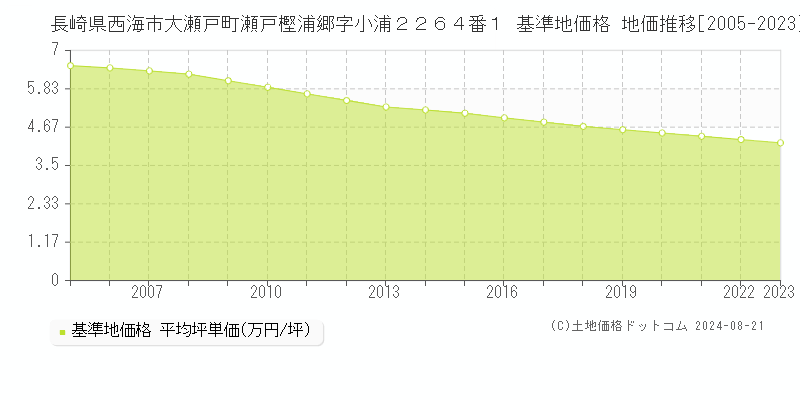 長崎県西海市大瀬戸町瀬戸樫浦郷字小浦２２６４番１ 基準地価格 地価推移[2005-2023]