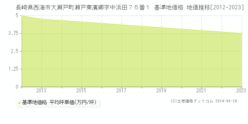 長崎県西海市大瀬戸町瀬戸東濱郷字中浜田７５番１ 基準地価格 地価推移[2012-2023]