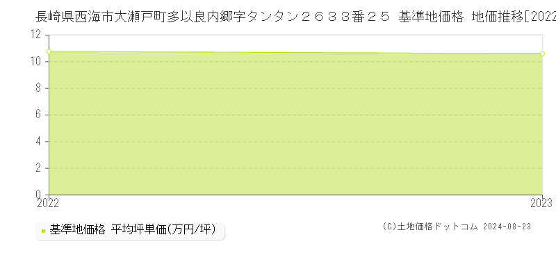 長崎県西海市大瀬戸町多以良内郷字タンタン２６３３番２５ 基準地価格 地価推移[2022-2023]