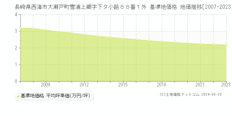 長崎県西海市大瀬戸町雪浦上郷字下タ小路８８番１外 基準地価 地価推移[2007-2024]