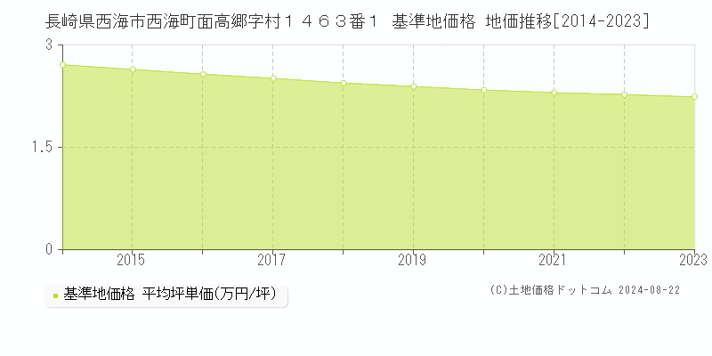 長崎県西海市西海町面高郷字村１４６３番１ 基準地価 地価推移[2014-2024]