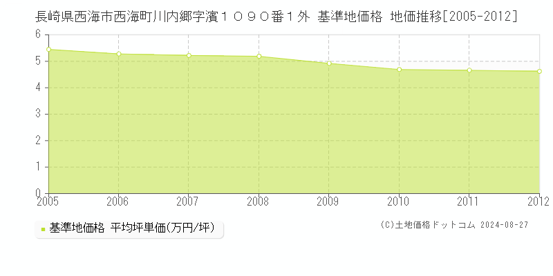 長崎県西海市西海町川内郷字濱１０９０番１外 基準地価 地価推移[2005-2012]