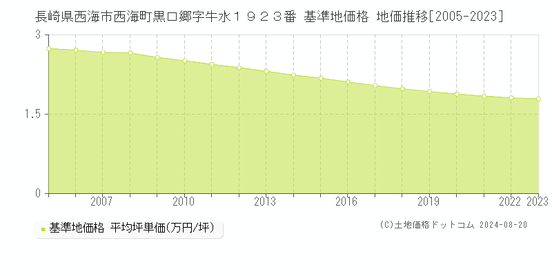 長崎県西海市西海町黒口郷字牛水１９２３番 基準地価格 地価推移[2005-2023]