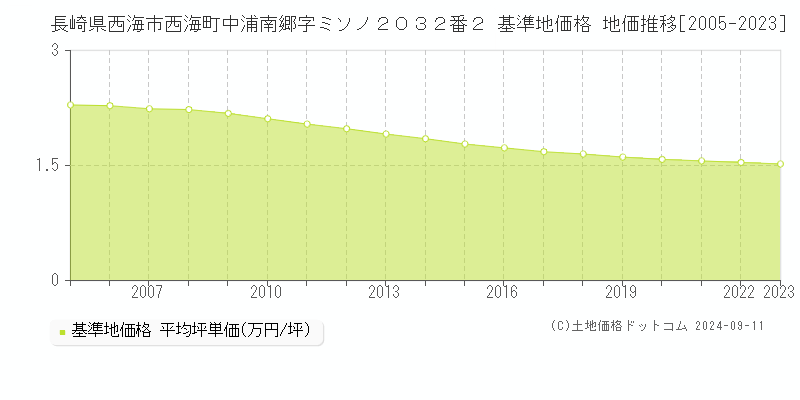 長崎県西海市西海町中浦南郷字ミソノ２０３２番２ 基準地価格 地価推移[2005-2023]