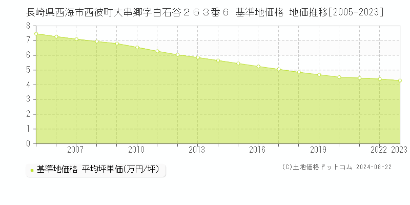 長崎県西海市西彼町大串郷字白石谷２６３番６ 基準地価 地価推移[2005-2024]