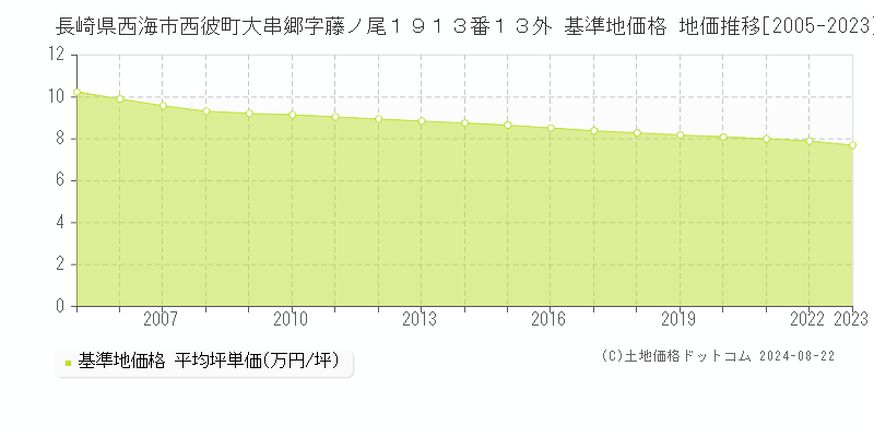 長崎県西海市西彼町大串郷字藤ノ尾１９１３番１３外 基準地価 地価推移[2005-2024]