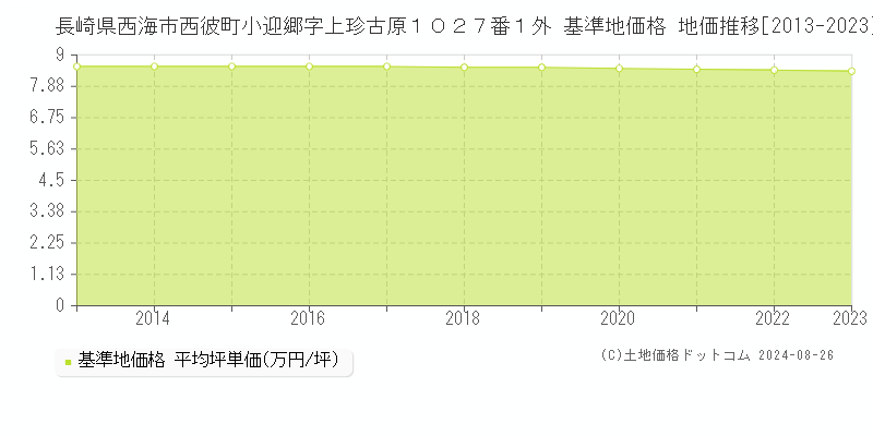 長崎県西海市西彼町小迎郷字上珍古原１０２７番１外 基準地価 地価推移[2013-2024]