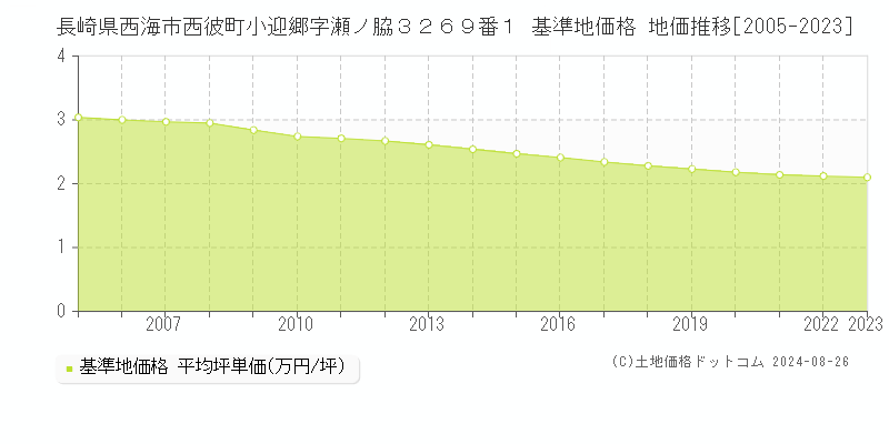 長崎県西海市西彼町小迎郷字瀬ノ脇３２６９番１ 基準地価 地価推移[2005-2024]