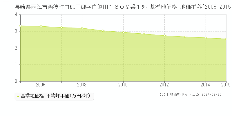 長崎県西海市西彼町白似田郷字白似田１８０９番１外 基準地価格 地価推移[2005-2015]