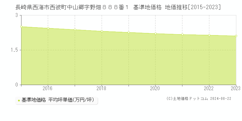 長崎県西海市西彼町中山郷字野畑８８８番１ 基準地価格 地価推移[2015-2023]