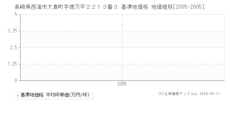 長崎県西海市大島町字徳万平２２１３番３ 基準地価格 地価推移[2005-2005]