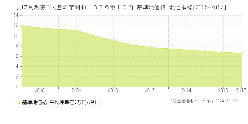 長崎県西海市大島町字間瀬１８７６番１０内 基準地価 地価推移[2005-2017]