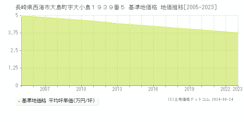 長崎県西海市大島町字大小島１９３９番５ 基準地価格 地価推移[2005-2023]