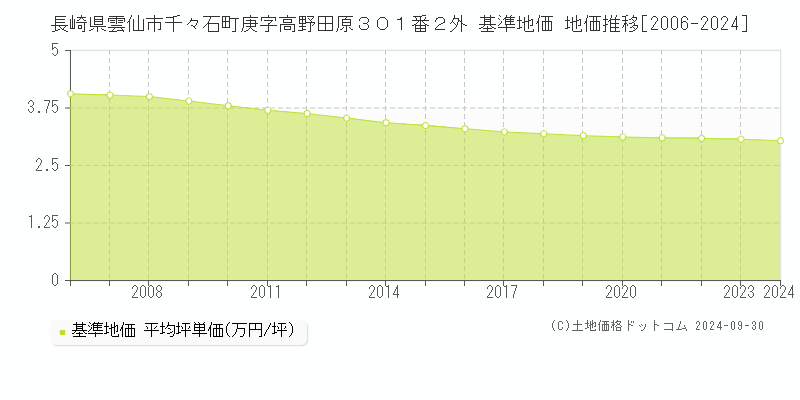 長崎県雲仙市千々石町庚字高野田原３０１番２外 基準地価 地価推移[2006-2024]