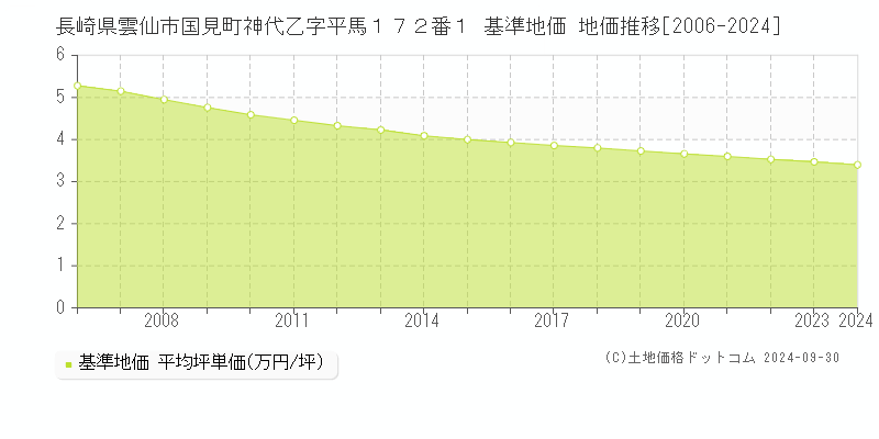 長崎県雲仙市国見町神代乙字平馬１７２番１ 基準地価 地価推移[2006-2024]