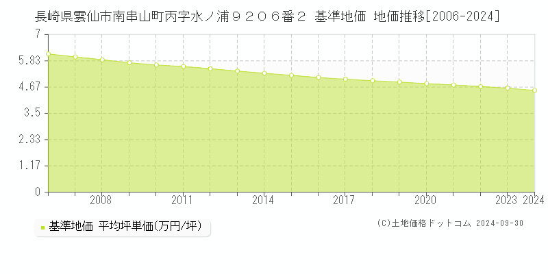 長崎県雲仙市南串山町丙字水ノ浦９２０６番２ 基準地価 地価推移[2006-2024]