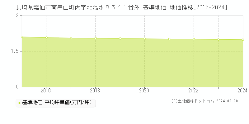 長崎県雲仙市南串山町丙字北溜水８５４１番外 基準地価 地価推移[2015-2024]