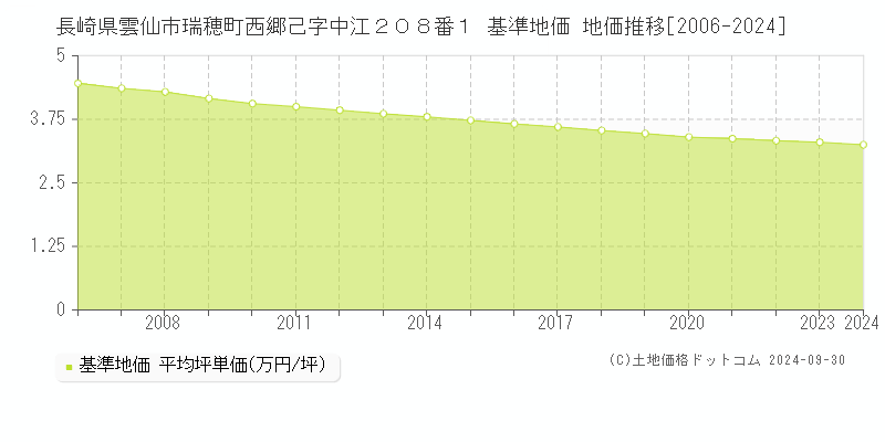 長崎県雲仙市瑞穂町西郷己字中江２０８番１ 基準地価 地価推移[2006-2024]