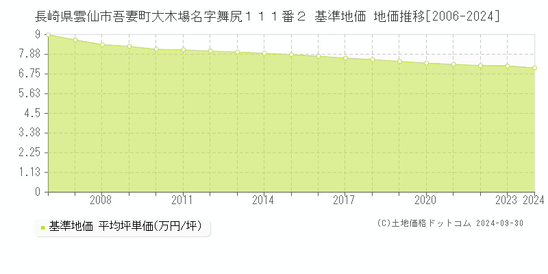 長崎県雲仙市吾妻町大木場名字舞尻１１１番２ 基準地価 地価推移[2006-2024]