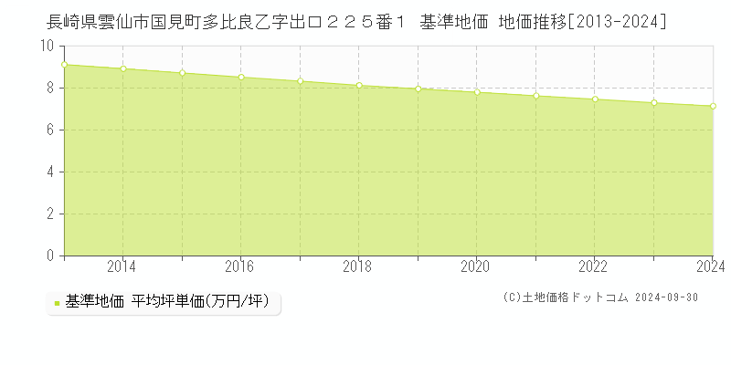 長崎県雲仙市国見町多比良乙字出口２２５番１ 基準地価 地価推移[2013-2024]