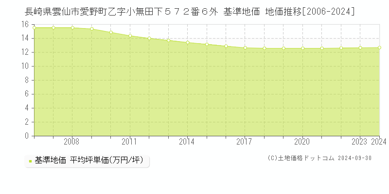 長崎県雲仙市愛野町乙字小無田下５７２番６外 基準地価 地価推移[2006-2024]