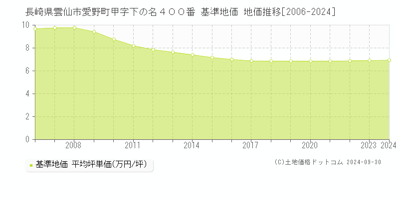 長崎県雲仙市愛野町甲字下の名４００番 基準地価 地価推移[2006-2024]