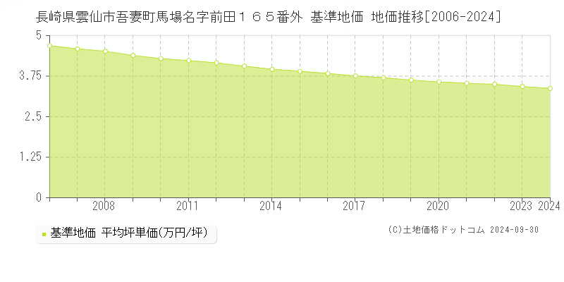 長崎県雲仙市吾妻町馬場名字前田１６５番外 基準地価 地価推移[2006-2024]