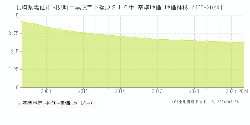 長崎県雲仙市国見町土黒戊字下篠原２１８番 基準地価 地価推移[2006-2024]