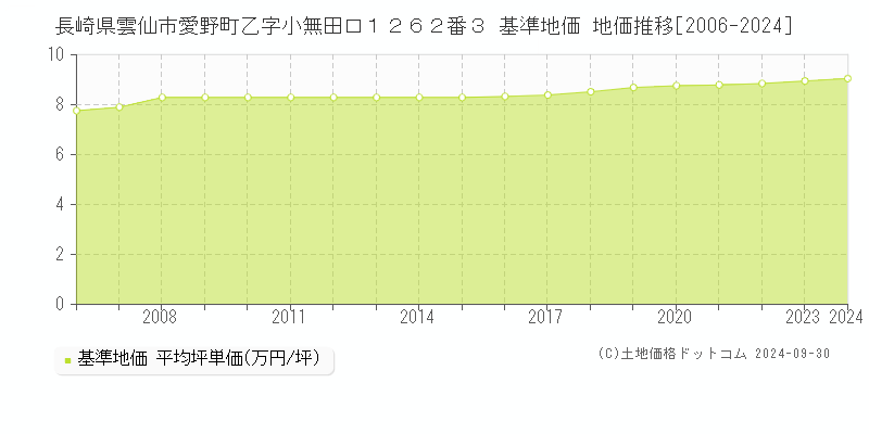 長崎県雲仙市愛野町乙字小無田口１２６２番３ 基準地価 地価推移[2006-2024]