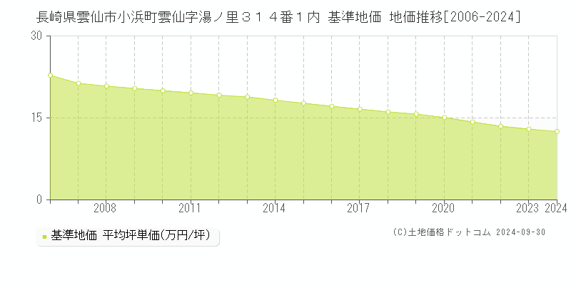 長崎県雲仙市小浜町雲仙字湯ノ里３１４番１内 基準地価 地価推移[2006-2024]