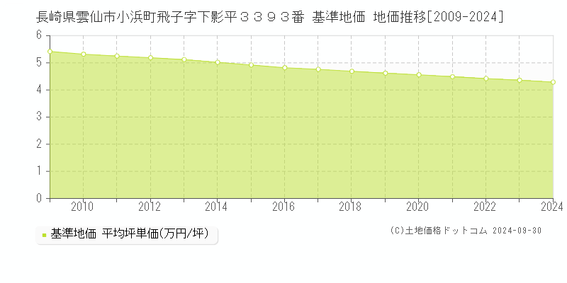 長崎県雲仙市小浜町飛子字下影平３３９３番 基準地価 地価推移[2009-2024]