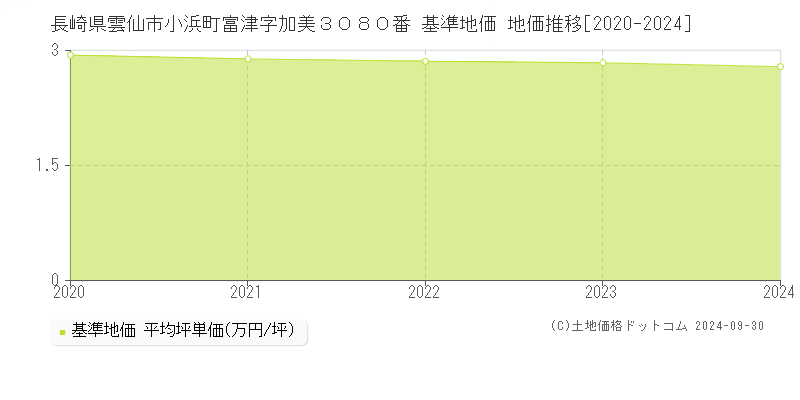 長崎県雲仙市小浜町富津字加美３０８０番 基準地価 地価推移[2020-2024]