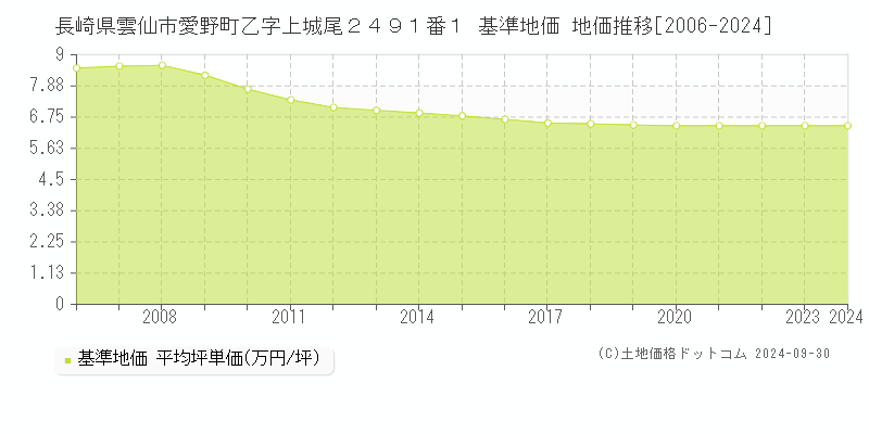 長崎県雲仙市愛野町乙字上城尾２４９１番１ 基準地価 地価推移[2006-2024]