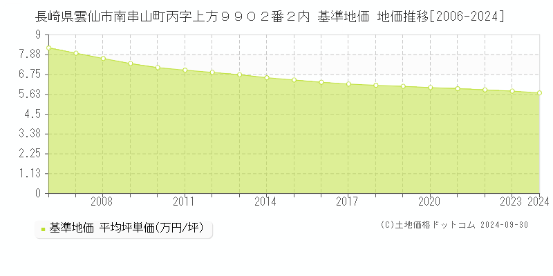 長崎県雲仙市南串山町丙字上方９９０２番２内 基準地価 地価推移[2006-2024]