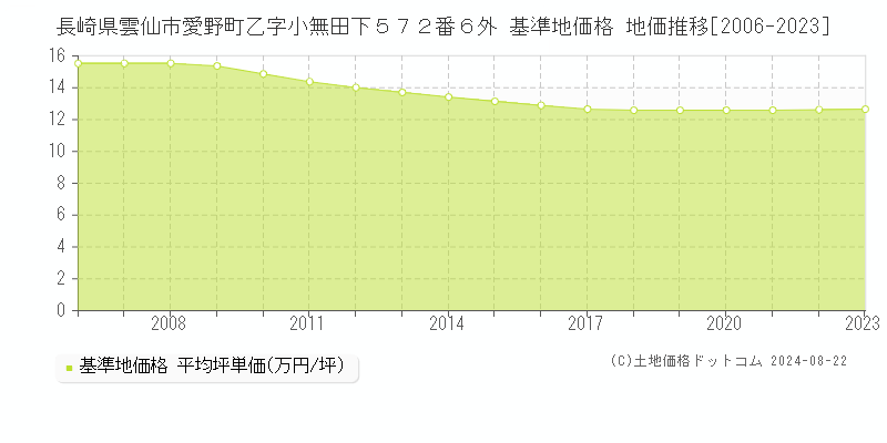 長崎県雲仙市愛野町乙字小無田下５７２番６外 基準地価格 地価推移[2006-2023]