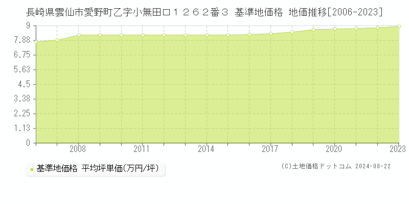 長崎県雲仙市愛野町乙字小無田口１２６２番３ 基準地価格 地価推移[2006-2023]