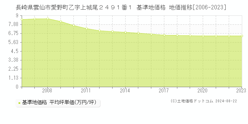 長崎県雲仙市愛野町乙字上城尾２４９１番１ 基準地価格 地価推移[2006-2023]