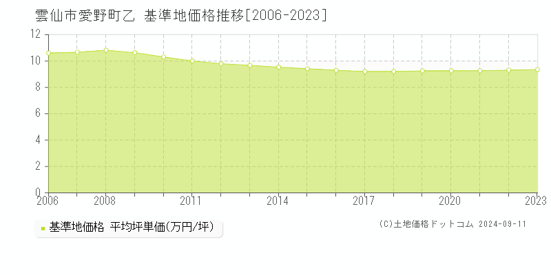 愛野町乙(雲仙市)の基準地価格推移グラフ(坪単価)[2006-2023年]