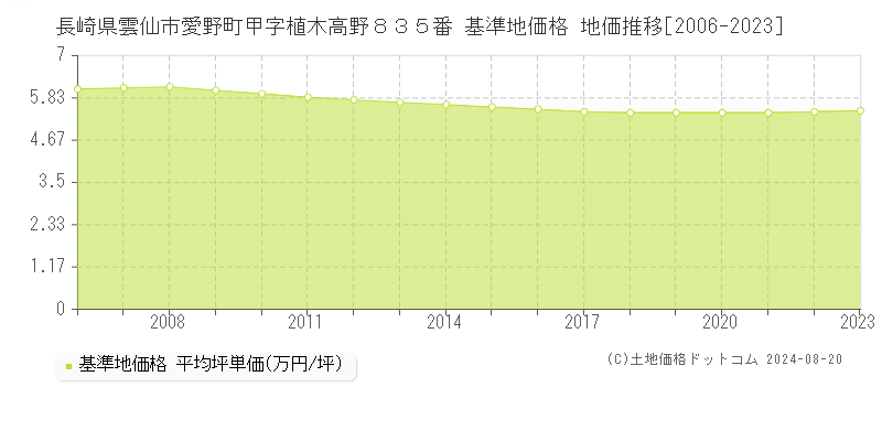 長崎県雲仙市愛野町甲字植木高野８３５番 基準地価格 地価推移[2006-2023]