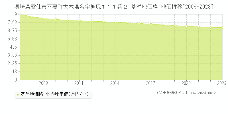 長崎県雲仙市吾妻町大木場名字舞尻１１１番２ 基準地価格 地価推移[2006-2023]